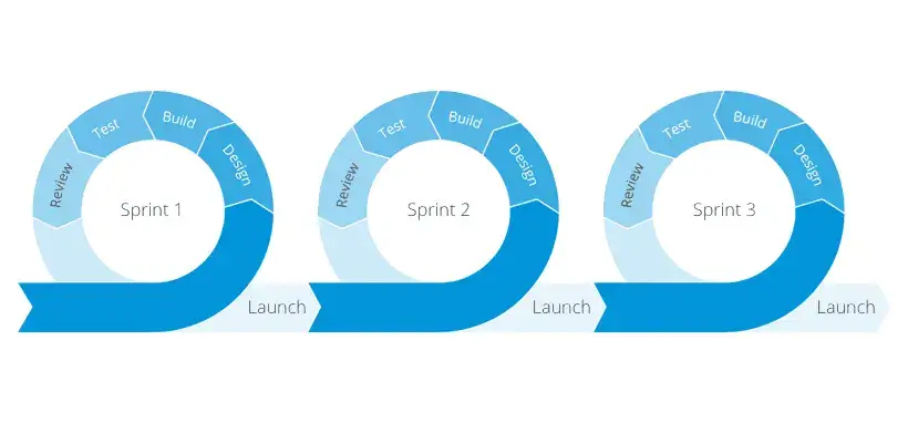 HeyScrum 5 Secrets Sprint-Iterative-Incremental